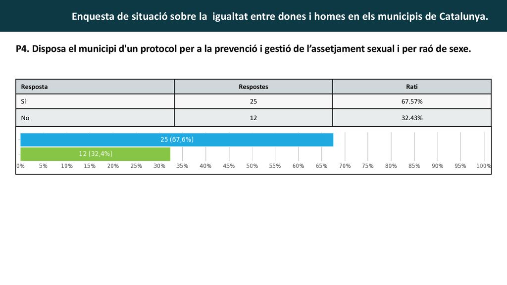 P4. Disposa el municipi d un protocol per a la prevenció i gestió de l’assetjament sexual i per raó de sexe.