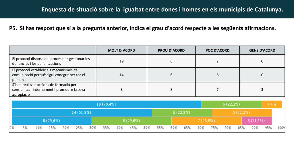 P5. Si has respost que sí a la pregunta anterior, indica el grau d acord respecte a les següents afirmacions.