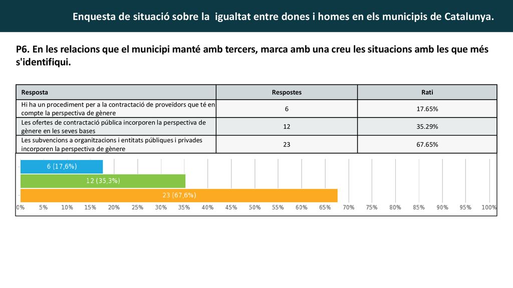 P6. En les relacions que el municipi manté amb tercers, marca amb una creu les situacions amb les que més s identifiqui.
