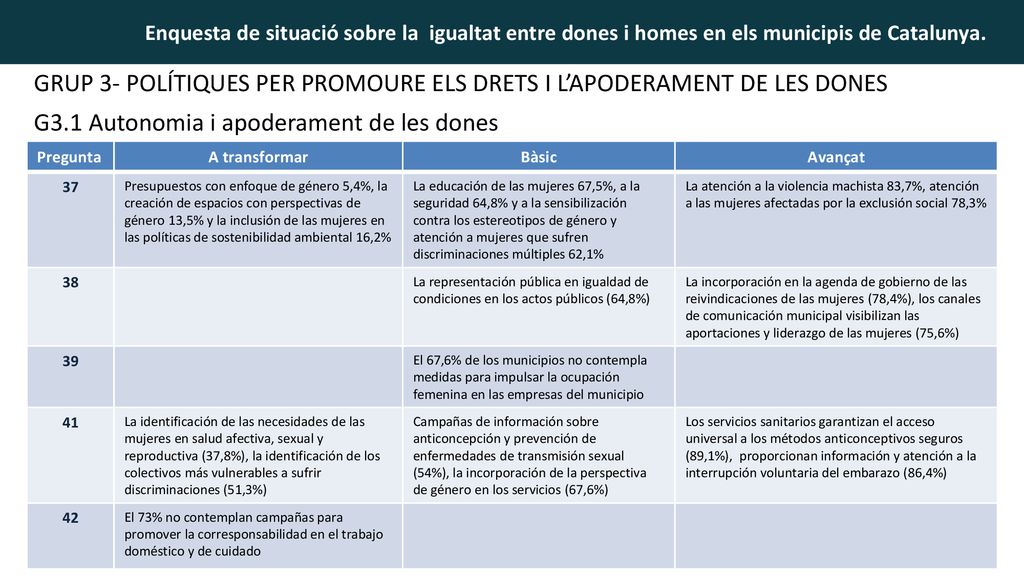 GRUP 3- POLÍTIQUES PER PROMOURE ELS DRETS I L’APODERAMENT DE LES DONES