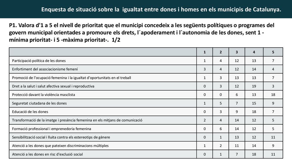 P1. Valora d 1 a 5 el nivell de prioritat que el municipi concedeix a les següents polítiques o programes del govern municipal orientades a promoure els drets, l´apoderament i l´autonomia de les dones, sent 1 -mínima prioritat- i 5 -màxima prioritat-. 1/2