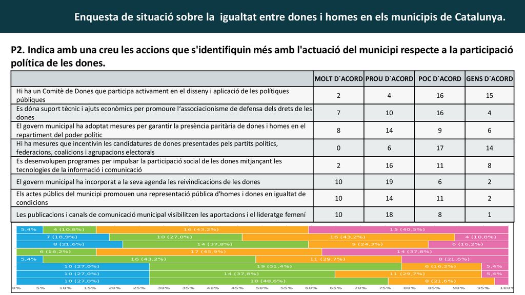 P2. Indica amb una creu les accions que s identifiquin més amb l actuació del municipi respecte a la participació política de les dones.