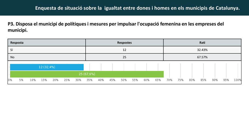 P3. Disposa el municipi de polítiques i mesures per impulsar l ocupació femenina en les empreses del municipi.