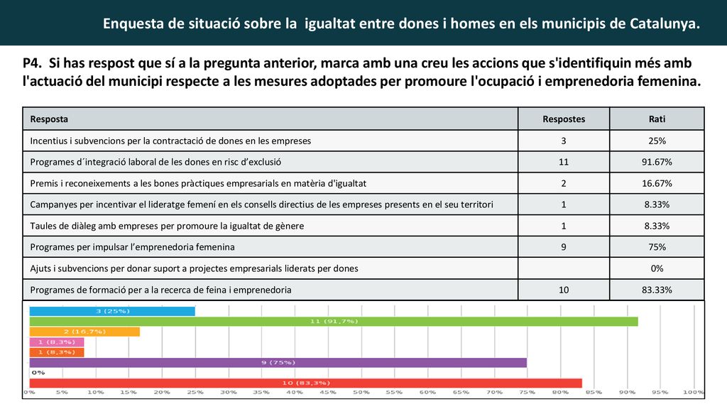 P4. Si has respost que sí a la pregunta anterior, marca amb una creu les accions que s identifiquin més amb l actuació del municipi respecte a les mesures adoptades per promoure l ocupació i emprenedoria femenina.
