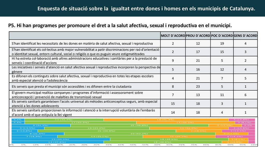 P5. Hi han programes per promoure el dret a la salut afectiva, sexual i reproductiva en el municipi.