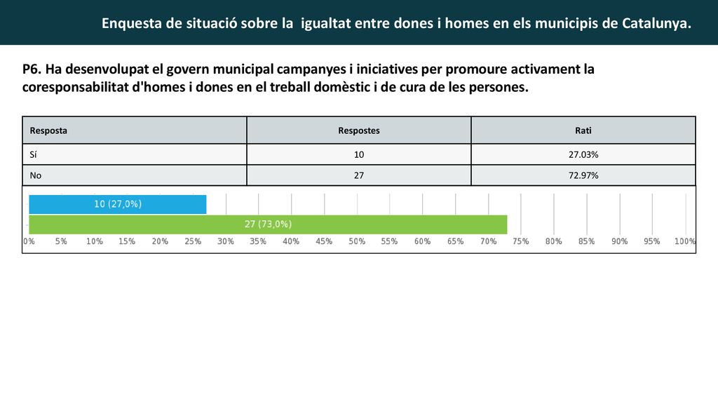 P6. Ha desenvolupat el govern municipal campanyes i iniciatives per promoure activament la coresponsabilitat d homes i dones en el treball domèstic i de cura de les persones.