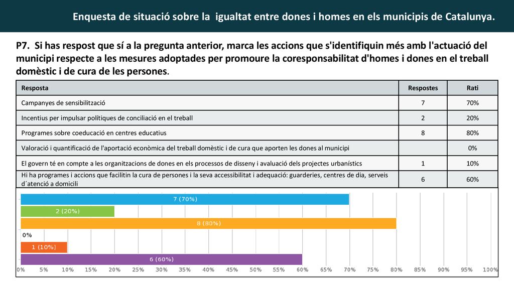 P7. Si has respost que sí a la pregunta anterior, marca les accions que s identifiquin més amb l actuació del municipi respecte a les mesures adoptades per promoure la coresponsabilitat d homes i dones en el treball domèstic i de cura de les persones.