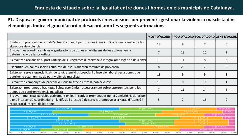 P1. Disposa el govern municipal de protocols i mecanismes per prevenir i gestionar la violència masclista dins el municipi. Indica el grau d acord o desacord amb les següents afirmacions.