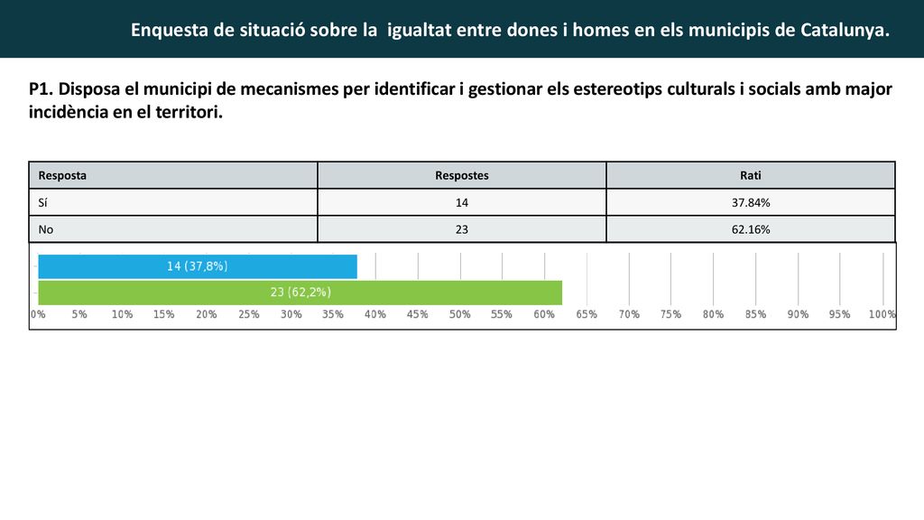 P1. Disposa el municipi de mecanismes per identificar i gestionar els estereotips culturals i socials amb major incidència en el territori.