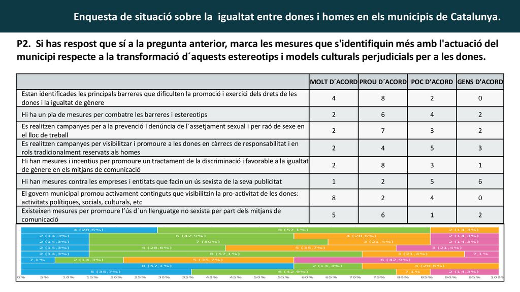 P2. Si has respost que sí a la pregunta anterior, marca les mesures que s identifiquin més amb l actuació del municipi respecte a la transformació d´aquests estereotips i models culturals perjudicials per a les dones.