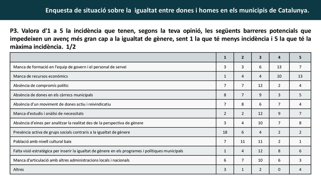 P3. Valora d 1 a 5 la incidència que tenen, segons la teva opinió, les següents barreres potencials que impedeixen un avenç més gran cap a la igualtat de gènere, sent 1 la que té menys incidència i 5 la que té la màxima incidència. 1/2