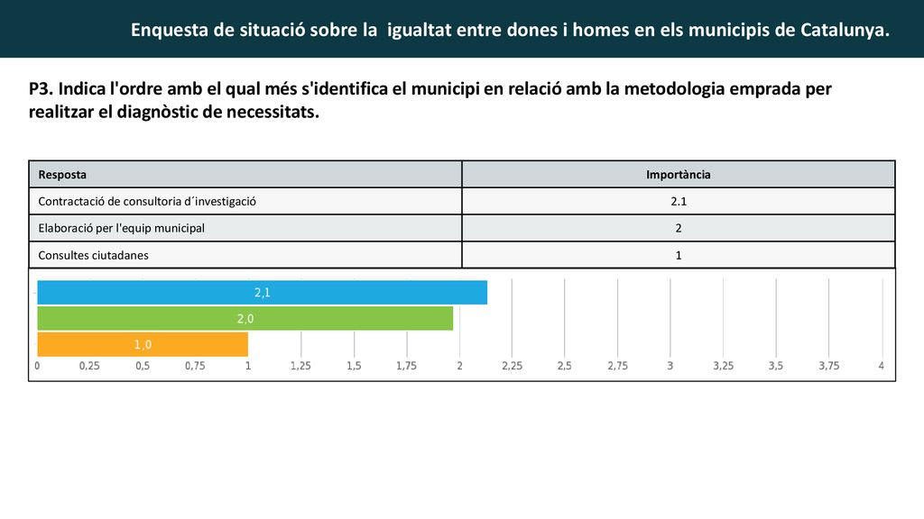 P3. Indica l ordre amb el qual més s identifica el municipi en relació amb la metodologia emprada per realitzar el diagnòstic de necessitats.