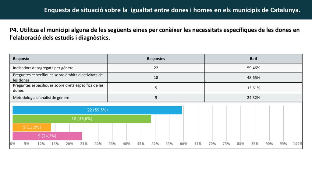P4. Utilitza el municipi alguna de les següents eines per conèixer les necessitats específiques de les dones en l elaboració dels estudis i diagnòstics.