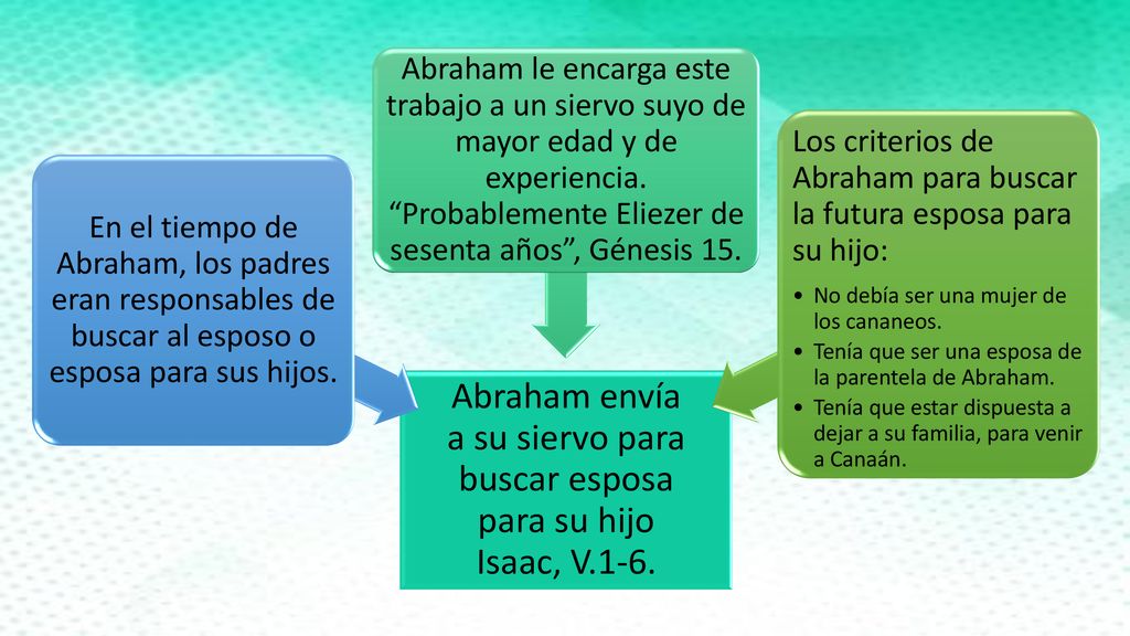 Abraham envía a su siervo para buscar esposa para su hijo Isaac, V.1-6.