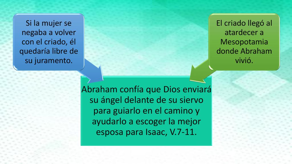 El criado llegó al atardecer a Mesopotamia donde Abraham vivió.