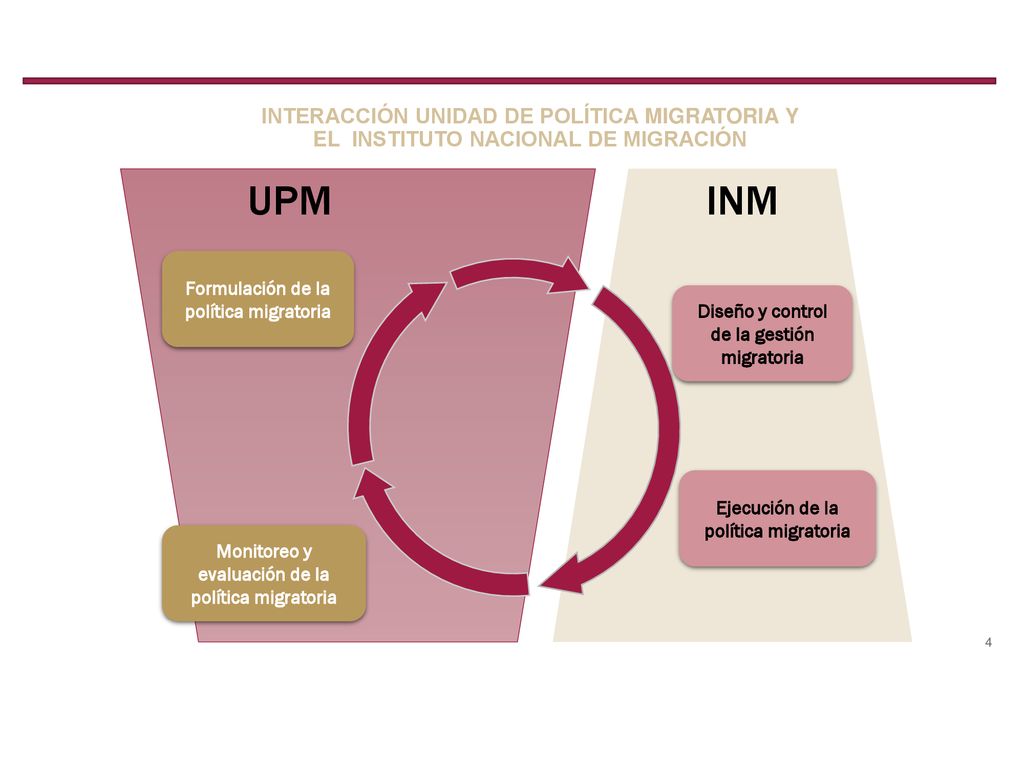 INTERACCIÓN UNIDAD DE POLÍTICA MIGRATORIA Y EL INSTITUTO NACIONAL DE MIGRACIÓN