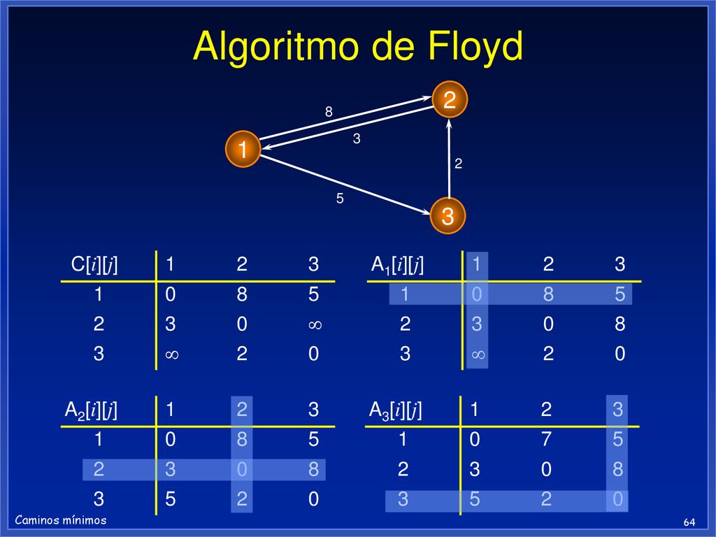 Algoritmo de Floyd C[i][j]  3  2 0