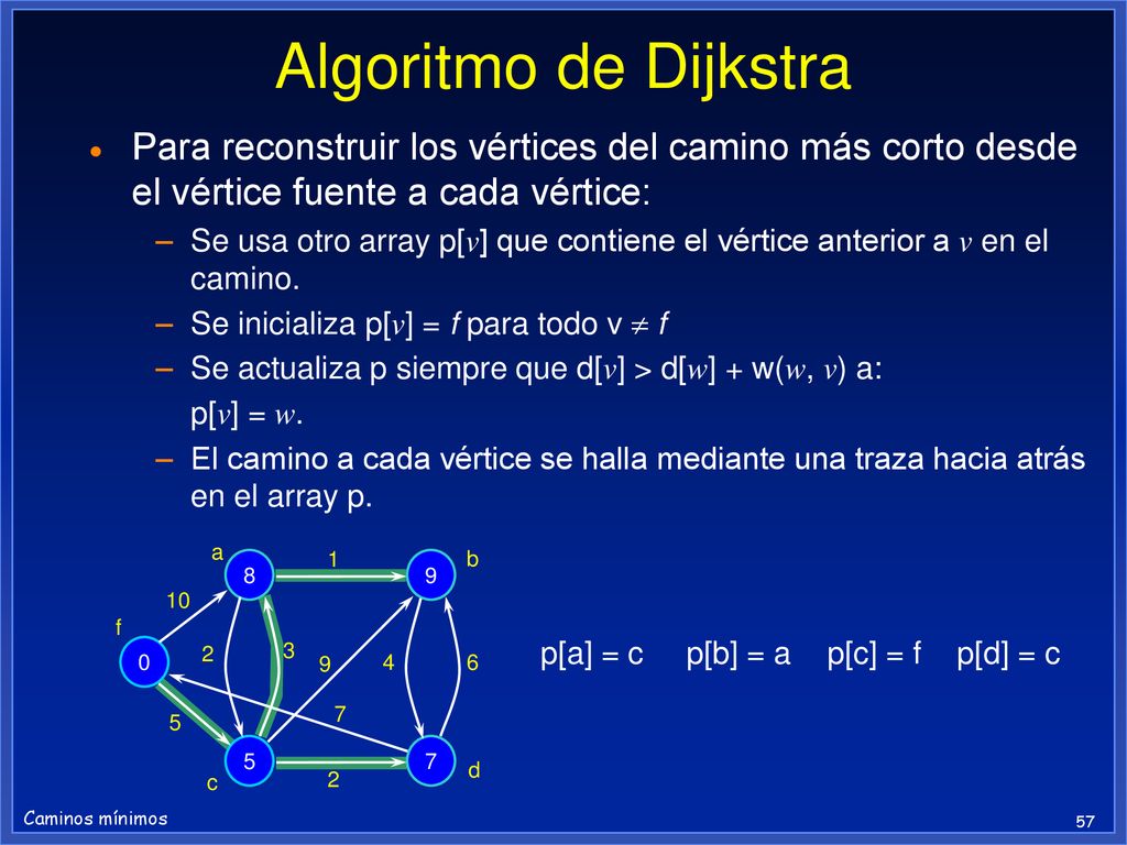 Algoritmo de Dijkstra Para reconstruir los vértices del camino más corto desde el vértice fuente a cada vértice: