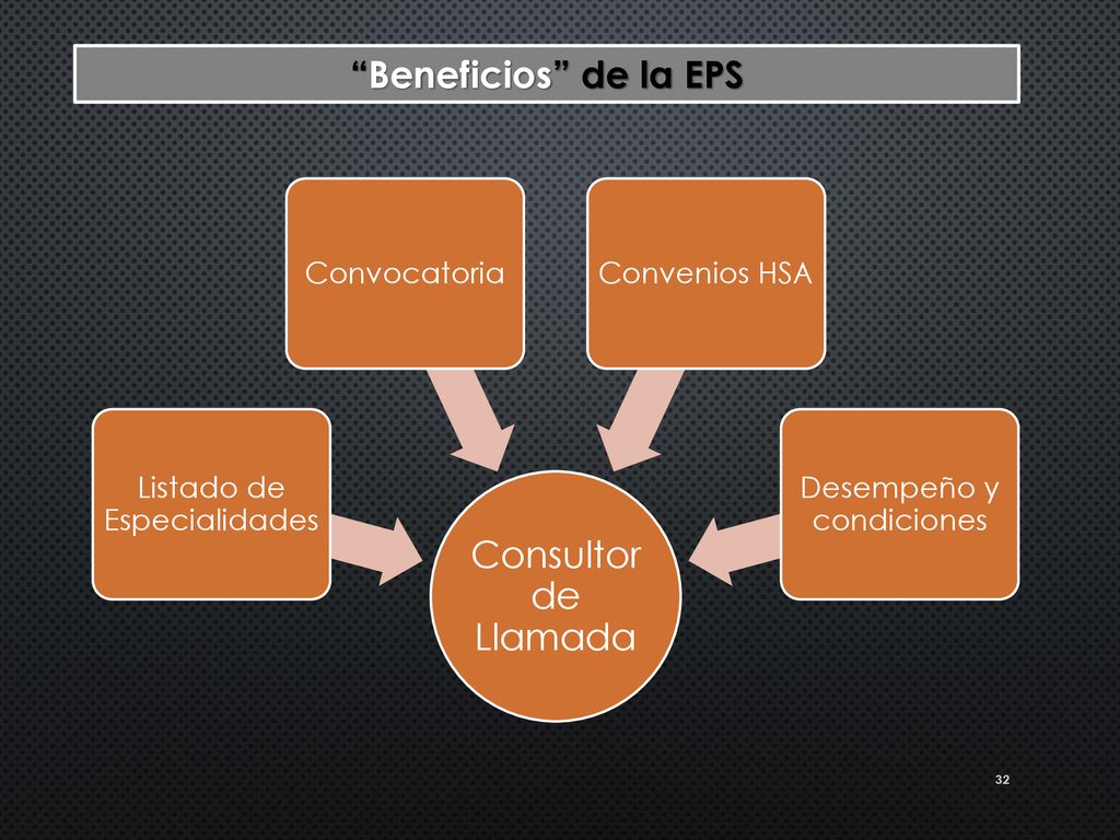 Beneficios de la EPS Consultor de Llamada Listado de Especialidades