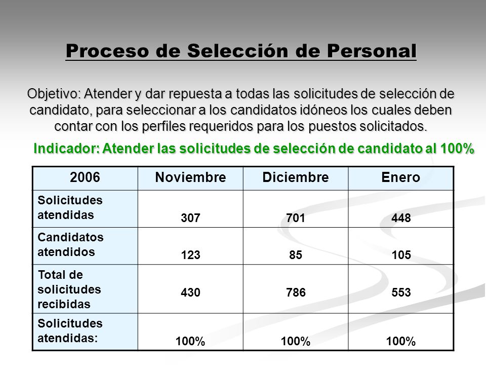 Proceso de Selección de Personal Objetivo: Atender y dar repuesta a todas las solicitudes de selección de candidato, para seleccionar a los candidatos idóneos los cuales deben contar con los perfiles requeridos para los puestos solicitados.