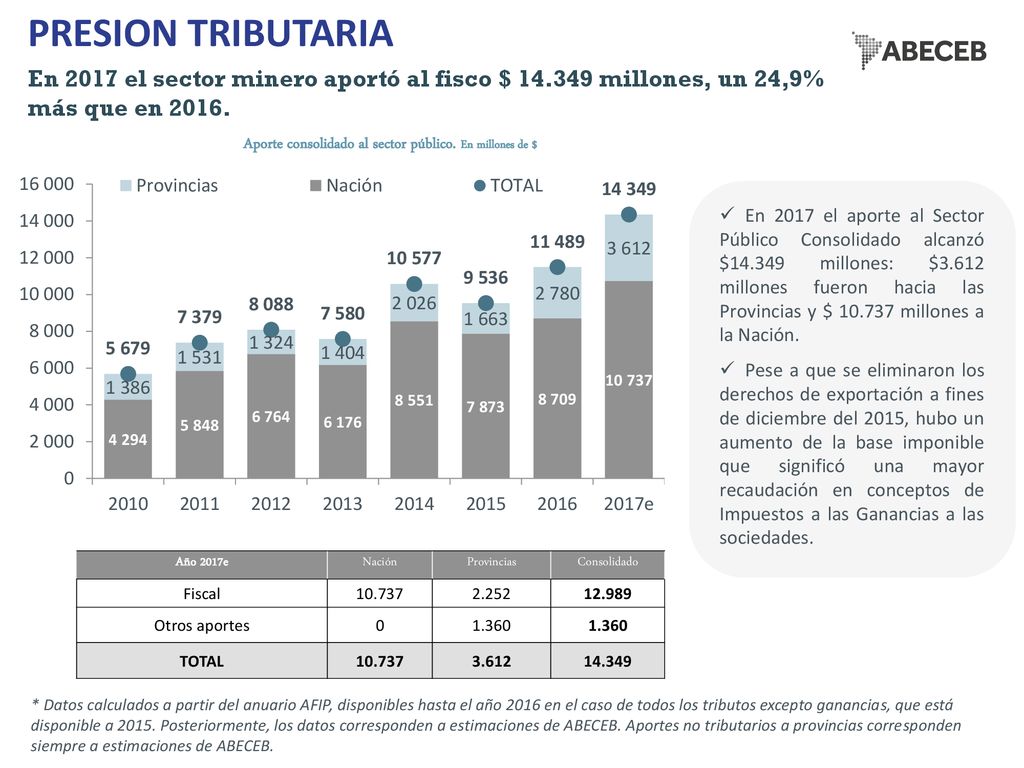 Aporte consolidado al sector público. En millones de $
