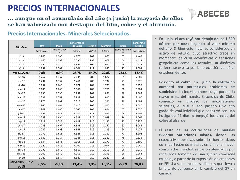 PRECIOS INTERNACIONALES … aunque en el acumulado del año (a junio) la mayoría de ellos se han valorizado con destaque del litio, cobre y el aluminio.
