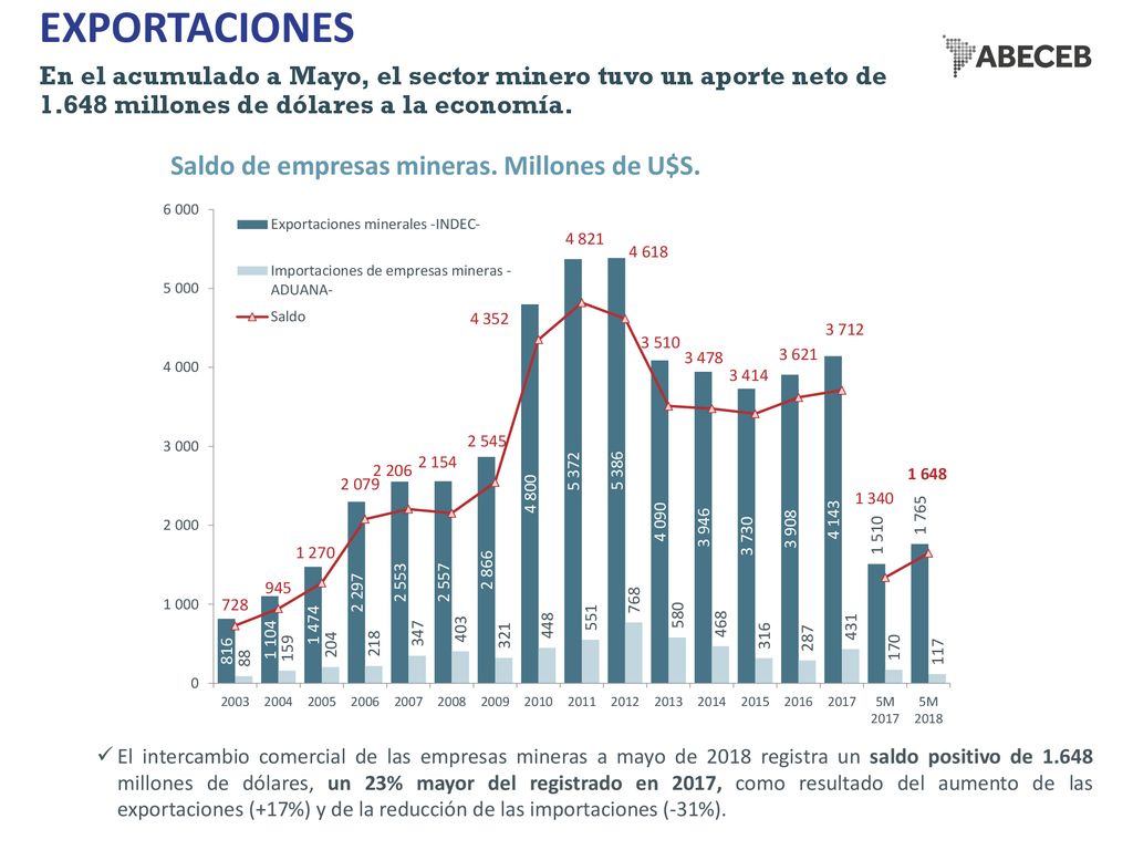 EXPORTACIONES En el acumulado a Mayo, el sector minero tuvo un aporte neto de millones de dólares a la economía.