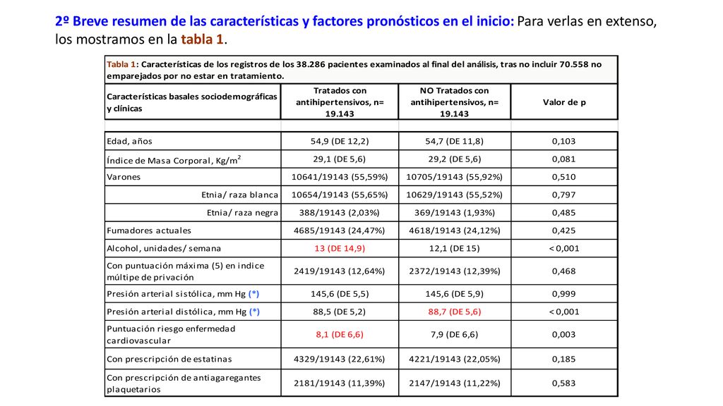 2º Breve resumen de las características y factores pronósticos en el inicio: Para verlas en extenso, los mostramos en la tabla 1.