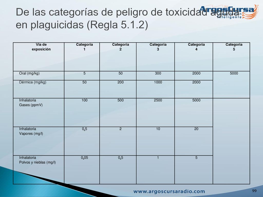 De las categorías de peligro de toxicidad aguda en plaguicidas (Regla 5.1.2)