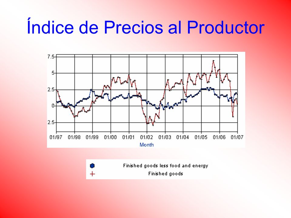 Índice de Precios al Productor
