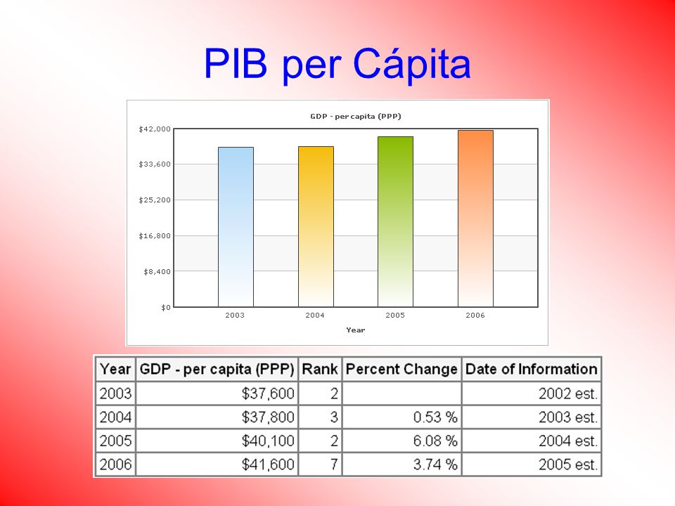 PIB per Cápita