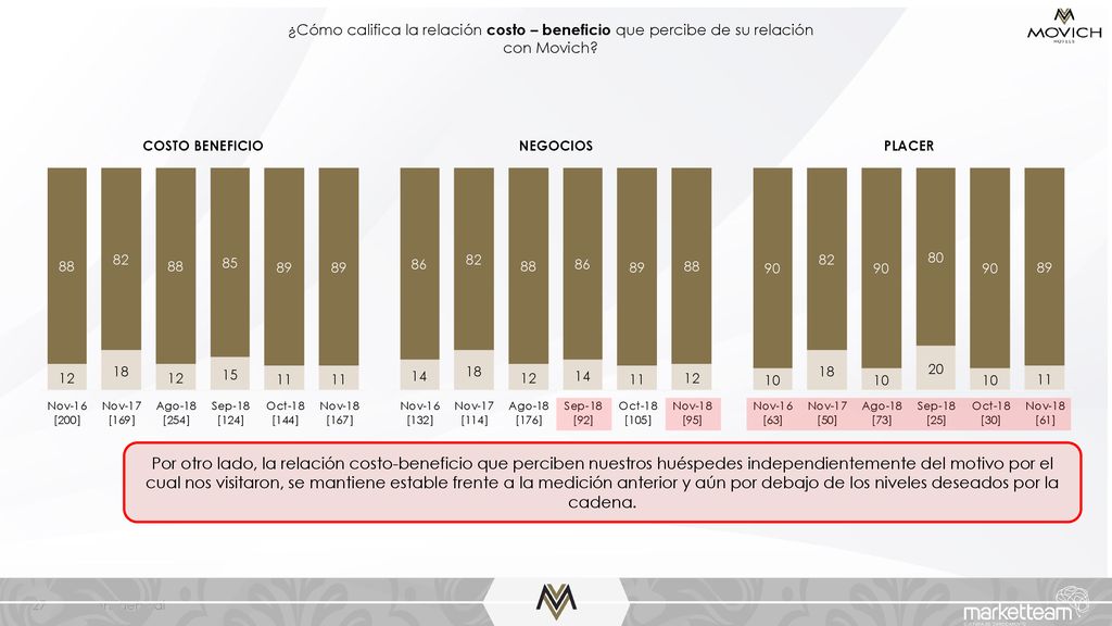 ¿Cómo califica la relación costo – beneficio que percibe de su relación con Movich