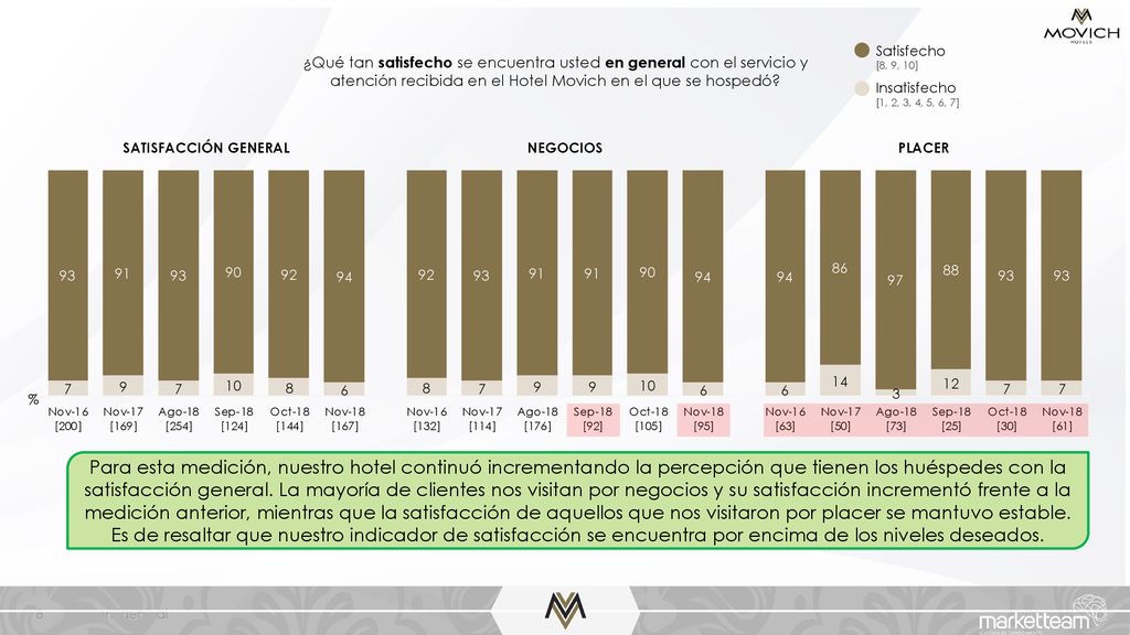 Satisfecho [8, 9, 10] Insatisfecho. [1, 2, 3, 4, 5, 6, 7]