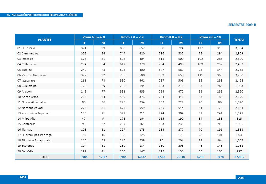 SEMESTRE 2009-B PLANTEL Prom 6.0 – 6.9 Prom 7.0 – 7.9 Prom 8.0 – 8.9