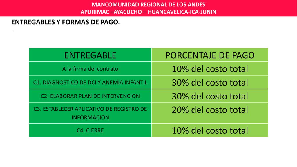 ENTREGABLE PORCENTAJE DE PAGO 10% del costo total 30% del costo total