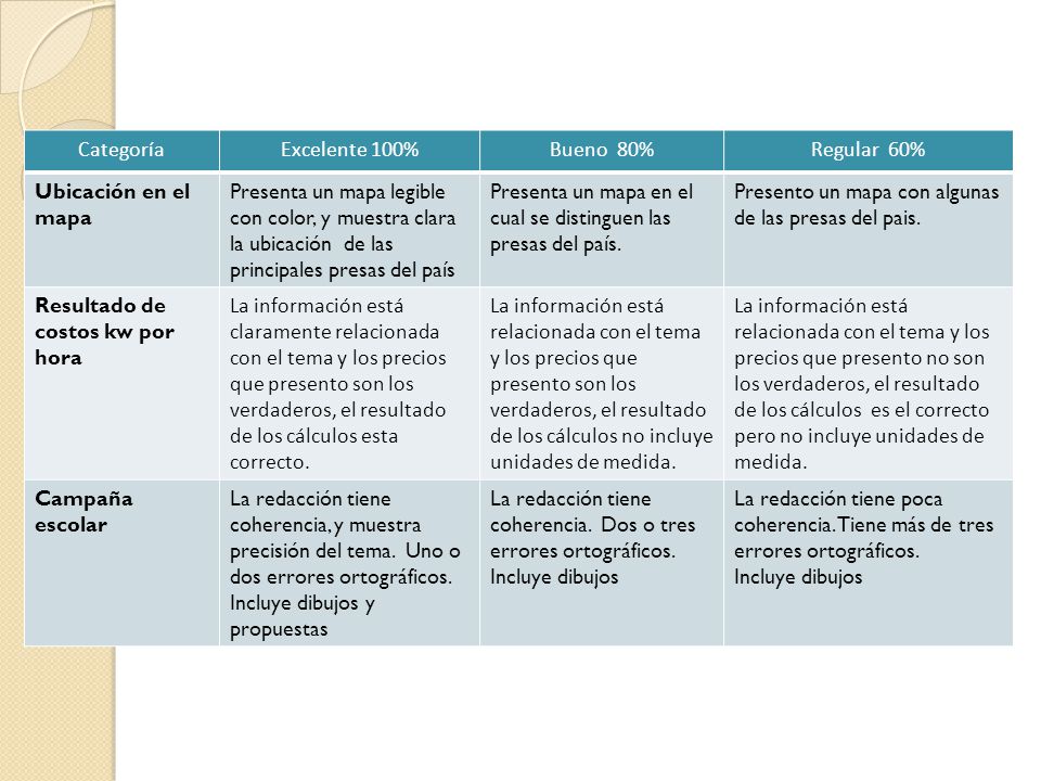 Categoría Excelente 100% Bueno 80% Regular 60% Ubicación en el mapa.