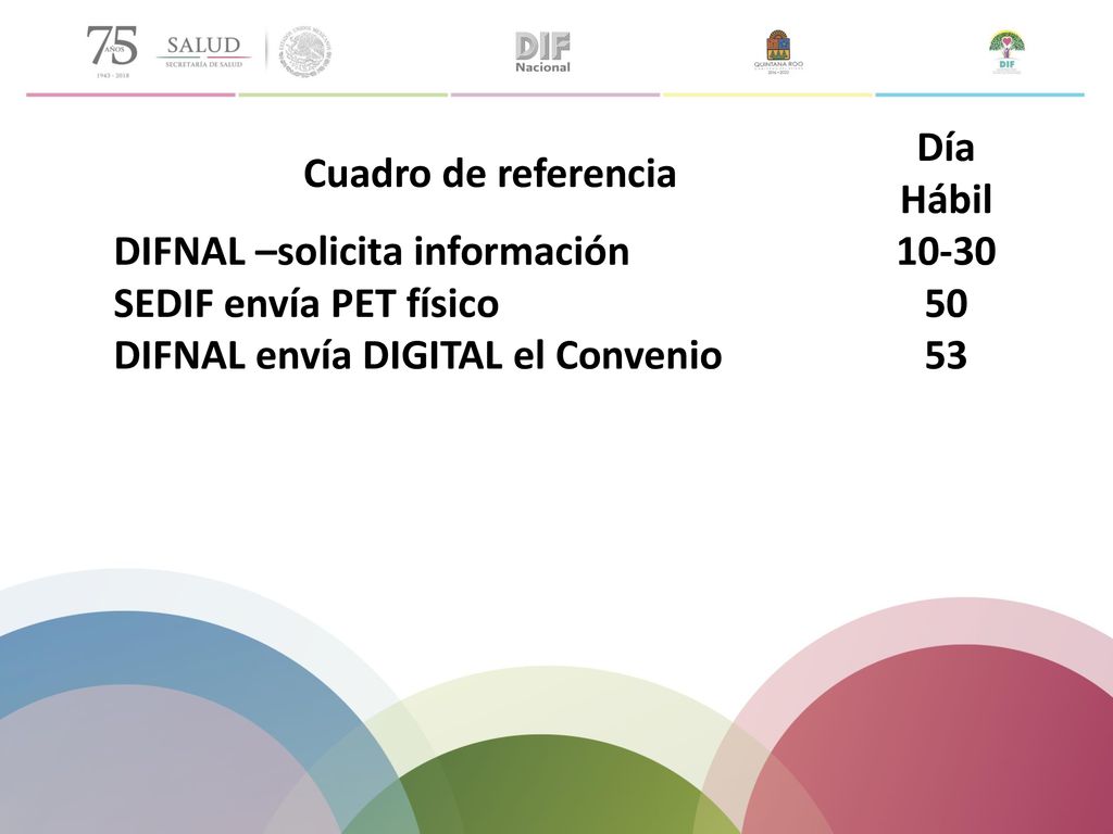 Cuadro de referencia Día Hábil. DIFNAL –solicita información SEDIF envía PET físico. 50.
