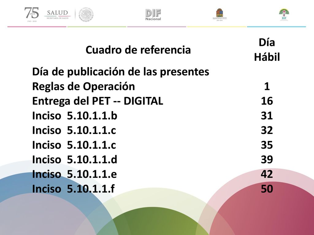 Cuadro de referencia Día Hábil. Día de publicación de las presentes Reglas de Operación. 1. Entrega del PET -- DIGITAL.