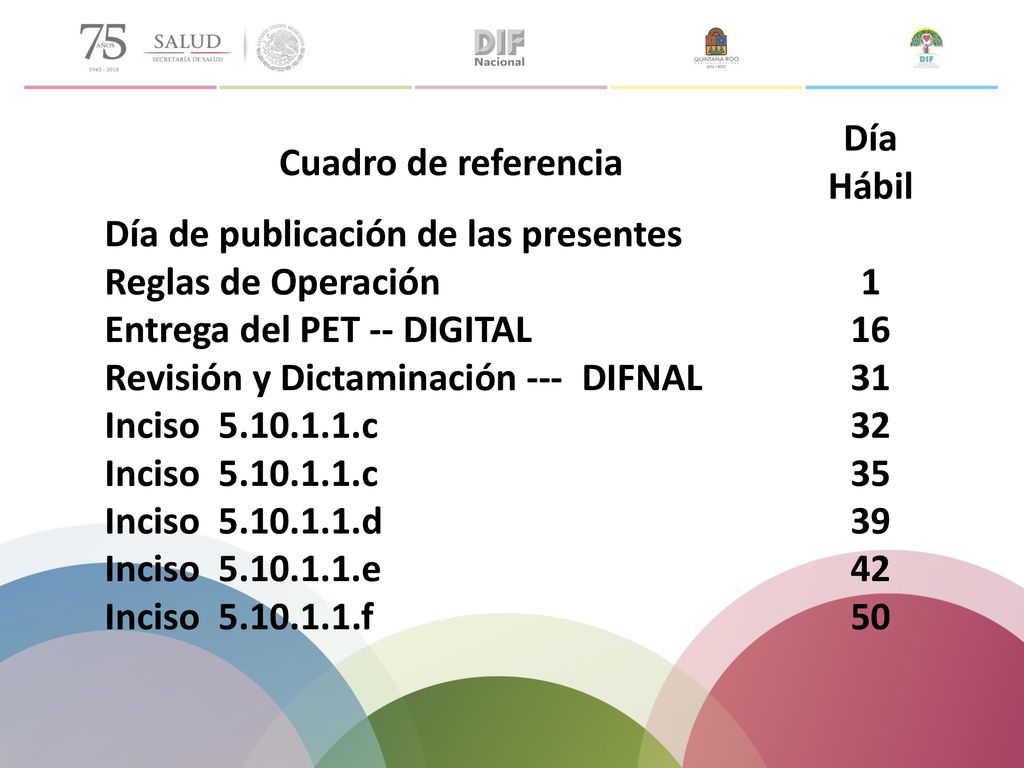 Cuadro de referencia Día Hábil. Día de publicación de las presentes Reglas de Operación. 1. Entrega del PET -- DIGITAL.