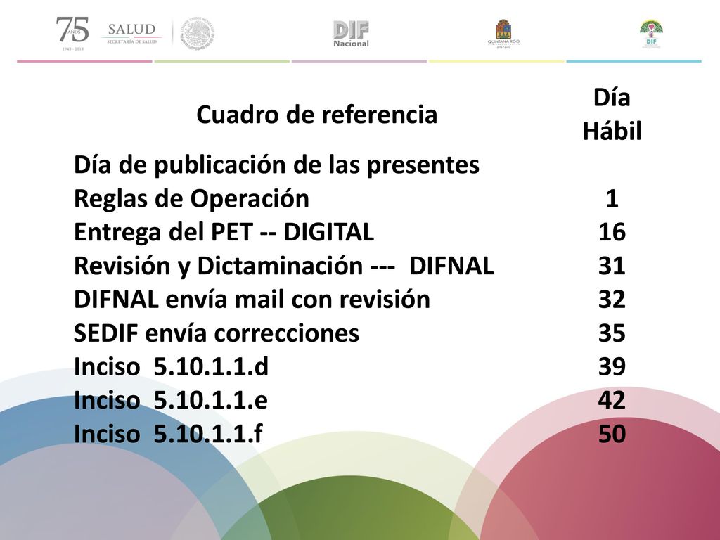 Cuadro de referencia Día Hábil. Día de publicación de las presentes Reglas de Operación. 1. Entrega del PET -- DIGITAL.