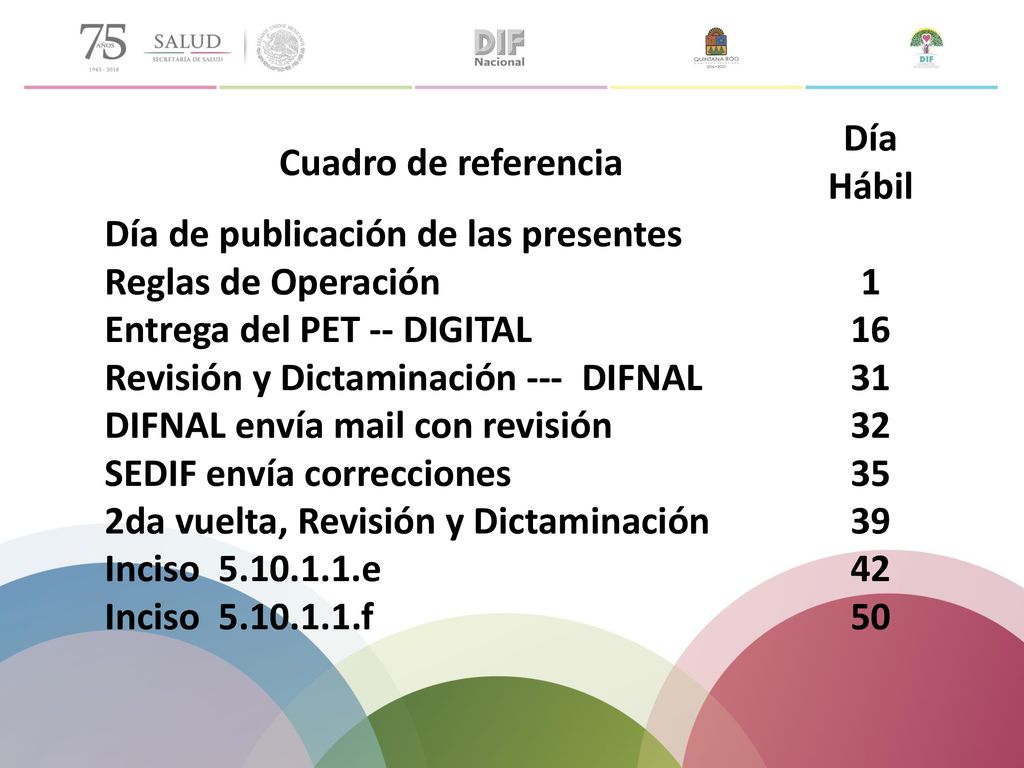 Cuadro de referencia Día Hábil. Día de publicación de las presentes Reglas de Operación. 1. Entrega del PET -- DIGITAL.