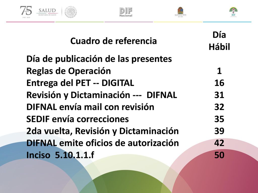 Cuadro de referencia Día Hábil. Día de publicación de las presentes Reglas de Operación. 1. Entrega del PET -- DIGITAL.