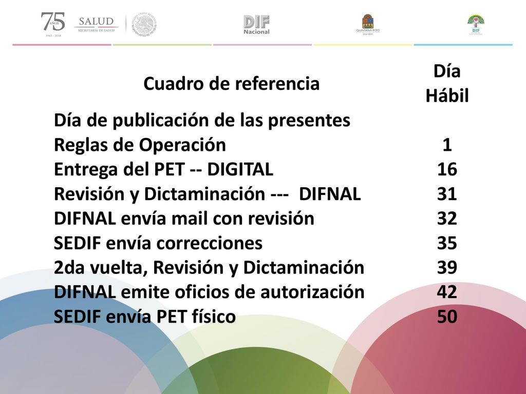 Cuadro de referencia Día Hábil. Día de publicación de las presentes Reglas de Operación. 1. Entrega del PET -- DIGITAL.