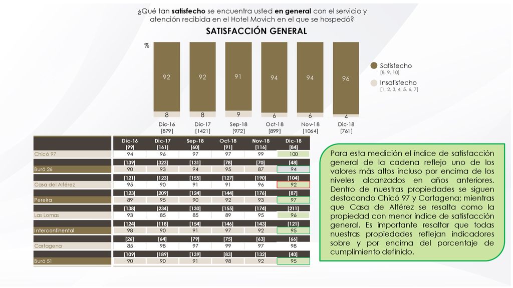 ¿Qué tan satisfecho se encuentra usted en general con el servicio y atención recibida en el Hotel Movich en el que se hospedó