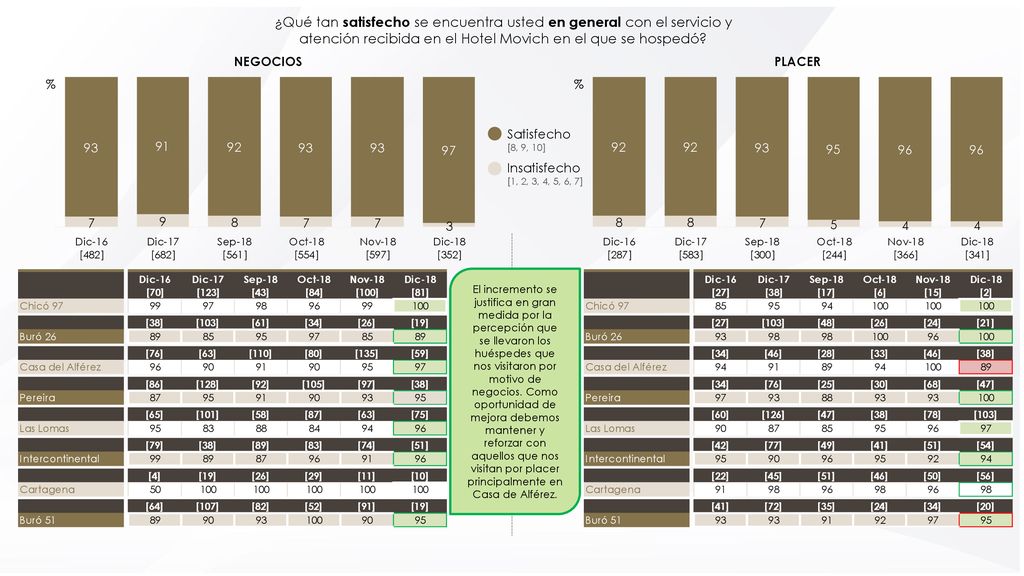 ¿Qué tan satisfecho se encuentra usted en general con el servicio y atención recibida en el Hotel Movich en el que se hospedó