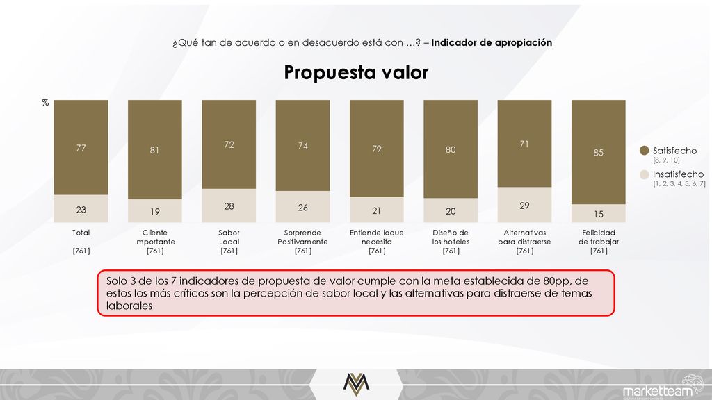 ¿Qué tan de acuerdo o en desacuerdo está con …