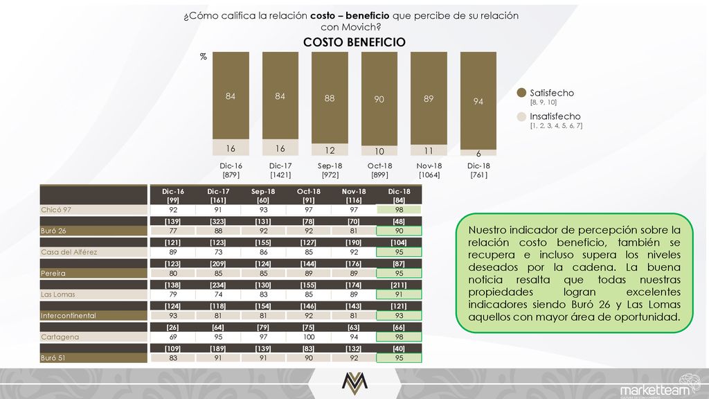 ¿Cómo califica la relación costo – beneficio que percibe de su relación con Movich