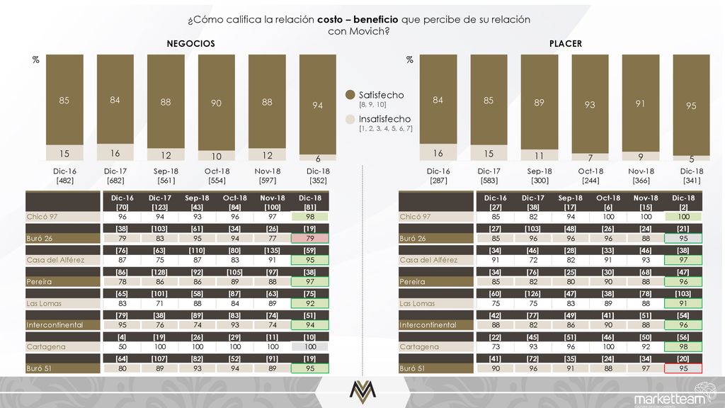 ¿Cómo califica la relación costo – beneficio que percibe de su relación con Movich