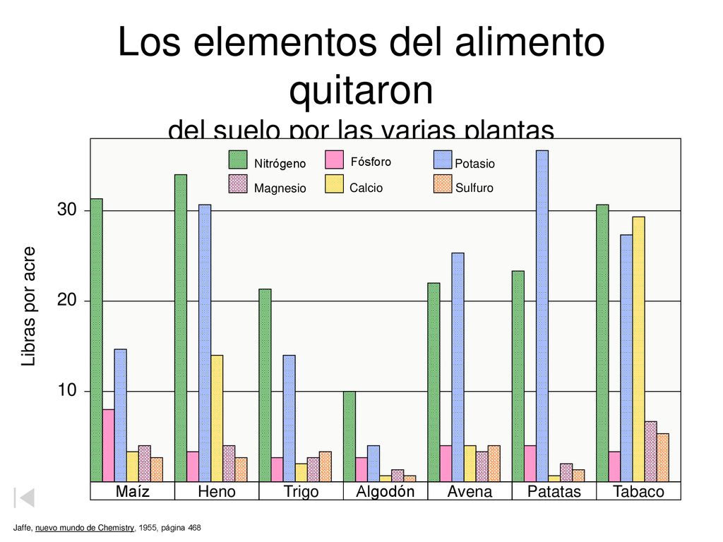 Los elementos del alimento quitaron del suelo por las varias plantas