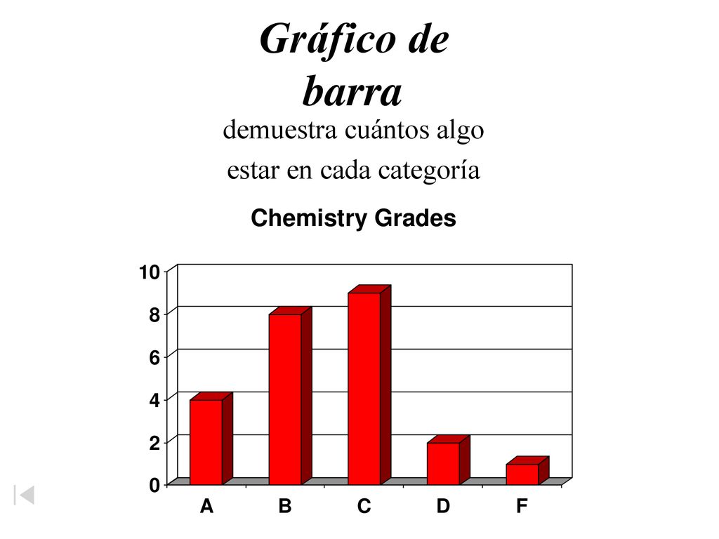 Gráfico de barra demuestra cuántos algo estar en cada categoría